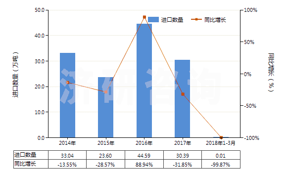 2014-2018年3月中國(guó)氯乙烯聚合物的廢碎料及下腳料(HS39153000)進(jìn)口量及增速統(tǒng)計(jì)